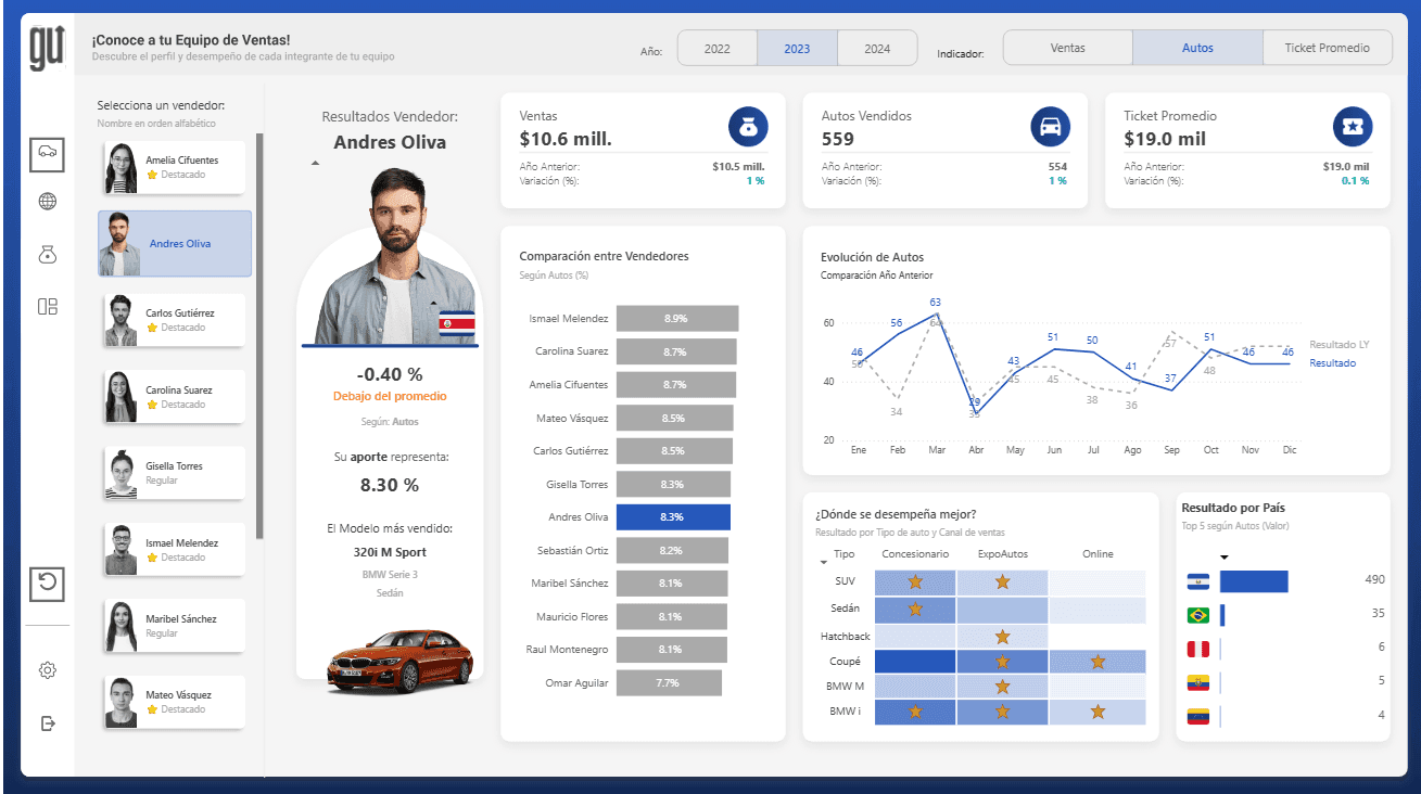 Panel de Desempeño del Equipo de Ventas