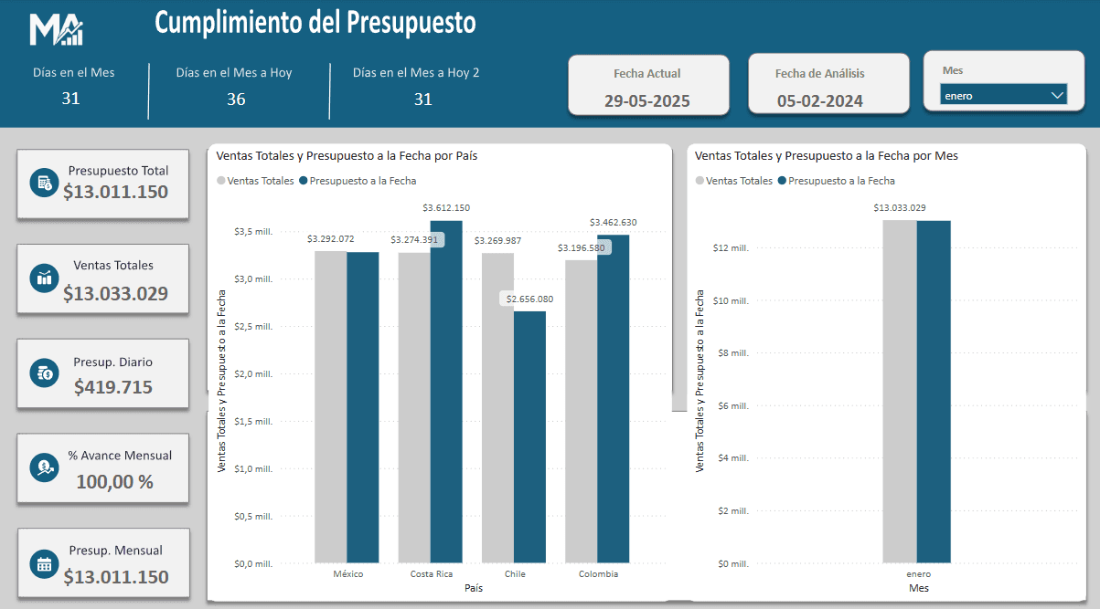 Análisis de Cumplimiento del Presupuesto